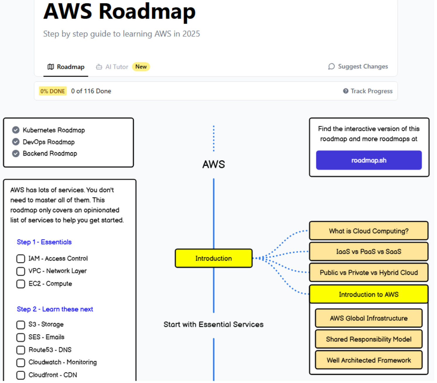 AWS Cloud Roadmap